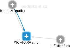 MICHKARA s.r.o. - náhled vizuálního zobrazení vztahů obchodního rejstříku