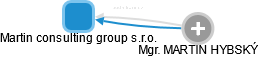 Martin consulting group s.r.o. - náhled vizuálního zobrazení vztahů obchodního rejstříku