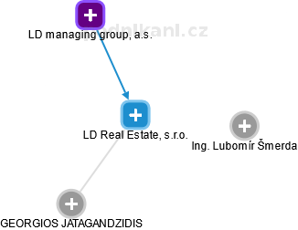 LD Real Estate, s.r.o. - náhled vizuálního zobrazení vztahů obchodního rejstříku