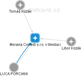 Moravia Corredi s.r.o. v likvidaci - náhled vizuálního zobrazení vztahů obchodního rejstříku