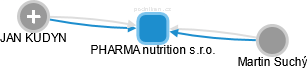 PHARMA nutrition s.r.o. - náhled vizuálního zobrazení vztahů obchodního rejstříku