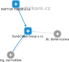 Sun&Cloud Group s.r.o. - náhled vizuálního zobrazení vztahů obchodního rejstříku