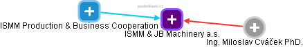 ISMM & JB Machinery a.s. - náhled vizuálního zobrazení vztahů obchodního rejstříku