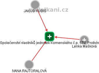 Společenství vlastníků jednotek Komenského č.p. 570, Protivín - náhled vizuálního zobrazení vztahů obchodního rejstříku