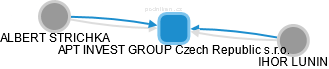 APT INVEST GROUP Czech Republic s.r.o. - náhled vizuálního zobrazení vztahů obchodního rejstříku