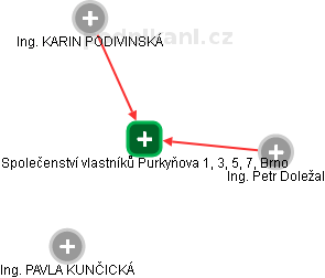 Společenství vlastníků Purkyňova 1, 3, 5, 7, Brno - náhled vizuálního zobrazení vztahů obchodního rejstříku