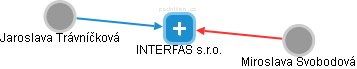 INTERFAS s.r.o. - náhled vizuálního zobrazení vztahů obchodního rejstříku