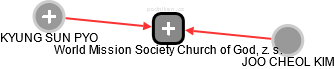 World Mission Society Church of God, z. s. - náhled vizuálního zobrazení vztahů obchodního rejstříku