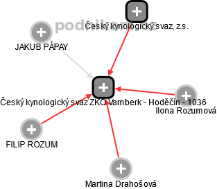 Český kynologický svaz ZKO Vamberk - Hoděčín - 1036 - náhled vizuálního zobrazení vztahů obchodního rejstříku