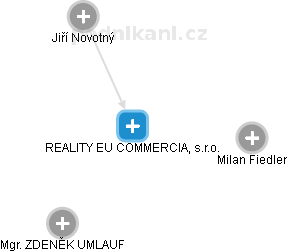REALITY EU COMMERCIAL, s.r.o. - náhled vizuálního zobrazení vztahů obchodního rejstříku