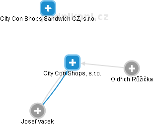City Con Shops, s.r.o. - náhled vizuálního zobrazení vztahů obchodního rejstříku