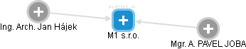 M1 s.r.o. - náhled vizuálního zobrazení vztahů obchodního rejstříku