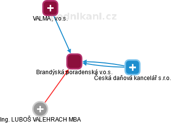 Brandýská poradenská v.o.s. - náhled vizuálního zobrazení vztahů obchodního rejstříku