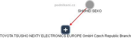TOYOTA TSUSHO NEXTY ELECTRONICS EUROPE GmbH Czech Republic Branch - náhled vizuálního zobrazení vztahů obchodního rejstříku