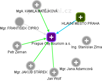 Prague City Tourism a.s. - náhled vizuálního zobrazení vztahů obchodního rejstříku