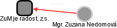 ZuM je radost, z.s. - náhled vizuálního zobrazení vztahů obchodního rejstříku