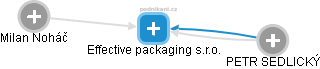 Effective packaging s.r.o. - náhled vizuálního zobrazení vztahů obchodního rejstříku