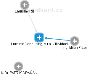 Luminix Consulting, s.r.o. v likvidaci - náhled vizuálního zobrazení vztahů obchodního rejstříku