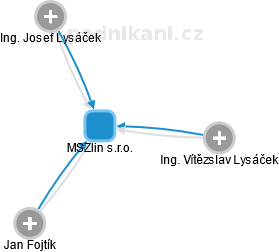 MSZlin s.r.o. - náhled vizuálního zobrazení vztahů obchodního rejstříku