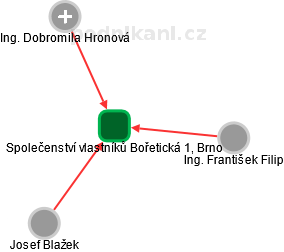 Společenství vlastníků Bořetická 1, Brno - náhled vizuálního zobrazení vztahů obchodního rejstříku