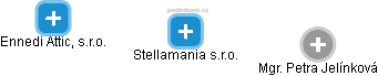 Stellamania s.r.o. - náhled vizuálního zobrazení vztahů obchodního rejstříku