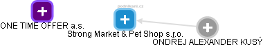 Strong Market & Pet Shop s.r.o. - náhled vizuálního zobrazení vztahů obchodního rejstříku
