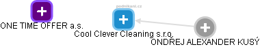 Cool Clever Cleaning s.r.o. - náhled vizuálního zobrazení vztahů obchodního rejstříku