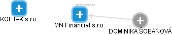 MN Financial s.r.o. - náhled vizuálního zobrazení vztahů obchodního rejstříku