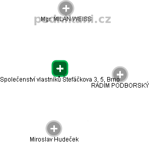 Společenství vlastníků Štefáčkova 3, 5, Brno - náhled vizuálního zobrazení vztahů obchodního rejstříku