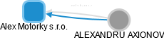 Alex Motorky s.r.o. - náhled vizuálního zobrazení vztahů obchodního rejstříku