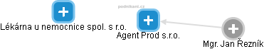 Agent Prod s.r.o. - náhled vizuálního zobrazení vztahů obchodního rejstříku