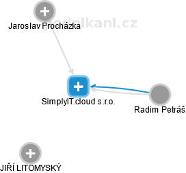 SimplyIT.cloud s.r.o. - náhled vizuálního zobrazení vztahů obchodního rejstříku