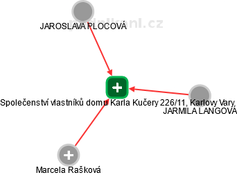 Společenství vlastníků domu Karla Kučery 226/11, Karlovy Vary - náhled vizuálního zobrazení vztahů obchodního rejstříku