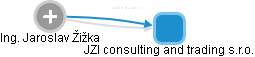 JZI consulting and trading s.r.o. - náhled vizuálního zobrazení vztahů obchodního rejstříku