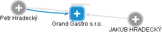 Grand Gastro s.r.o. - náhled vizuálního zobrazení vztahů obchodního rejstříku