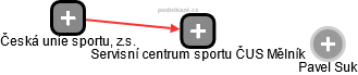 Servisní centrum sportu ČUS Mělník - náhled vizuálního zobrazení vztahů obchodního rejstříku