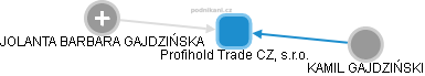 Profihold Trade CZ, s.r.o. - náhled vizuálního zobrazení vztahů obchodního rejstříku