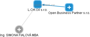 L.CH.Oil s.r.o. - náhled vizuálního zobrazení vztahů obchodního rejstříku