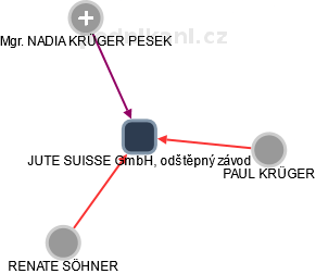 JUTE SUISSE GmbH, odštěpný závod - náhled vizuálního zobrazení vztahů obchodního rejstříku