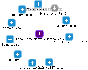 Global Game Network Company a.s. - náhled vizuálního zobrazení vztahů obchodního rejstříku