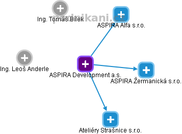 ASPIRA Development a.s. - náhled vizuálního zobrazení vztahů obchodního rejstříku