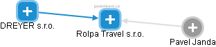 Rolpa Travel s.r.o. - náhled vizuálního zobrazení vztahů obchodního rejstříku