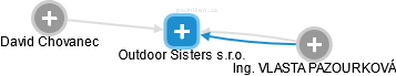 Outdoor Sisters s.r.o. - náhled vizuálního zobrazení vztahů obchodního rejstříku