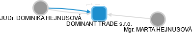 DOMINANT TRADE s.r.o. - náhled vizuálního zobrazení vztahů obchodního rejstříku