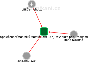 Společenství vlastníků Matouškova 377, Rovensko pod Troskami - náhled vizuálního zobrazení vztahů obchodního rejstříku