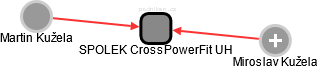 SPOLEK CrossPowerFit UH - náhled vizuálního zobrazení vztahů obchodního rejstříku