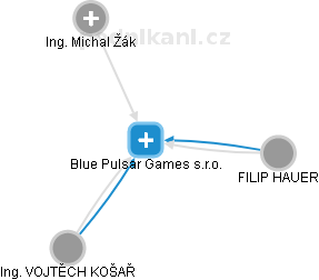 Blue Pulsar Games s.r.o. - náhled vizuálního zobrazení vztahů obchodního rejstříku