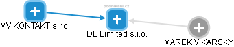 DL Limited s.r.o. - náhled vizuálního zobrazení vztahů obchodního rejstříku