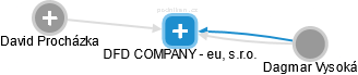 DFD COMPANY - eu, s.r.o. - náhled vizuálního zobrazení vztahů obchodního rejstříku