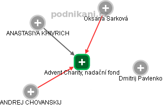 Advent Charity, nadační fond - náhled vizuálního zobrazení vztahů obchodního rejstříku